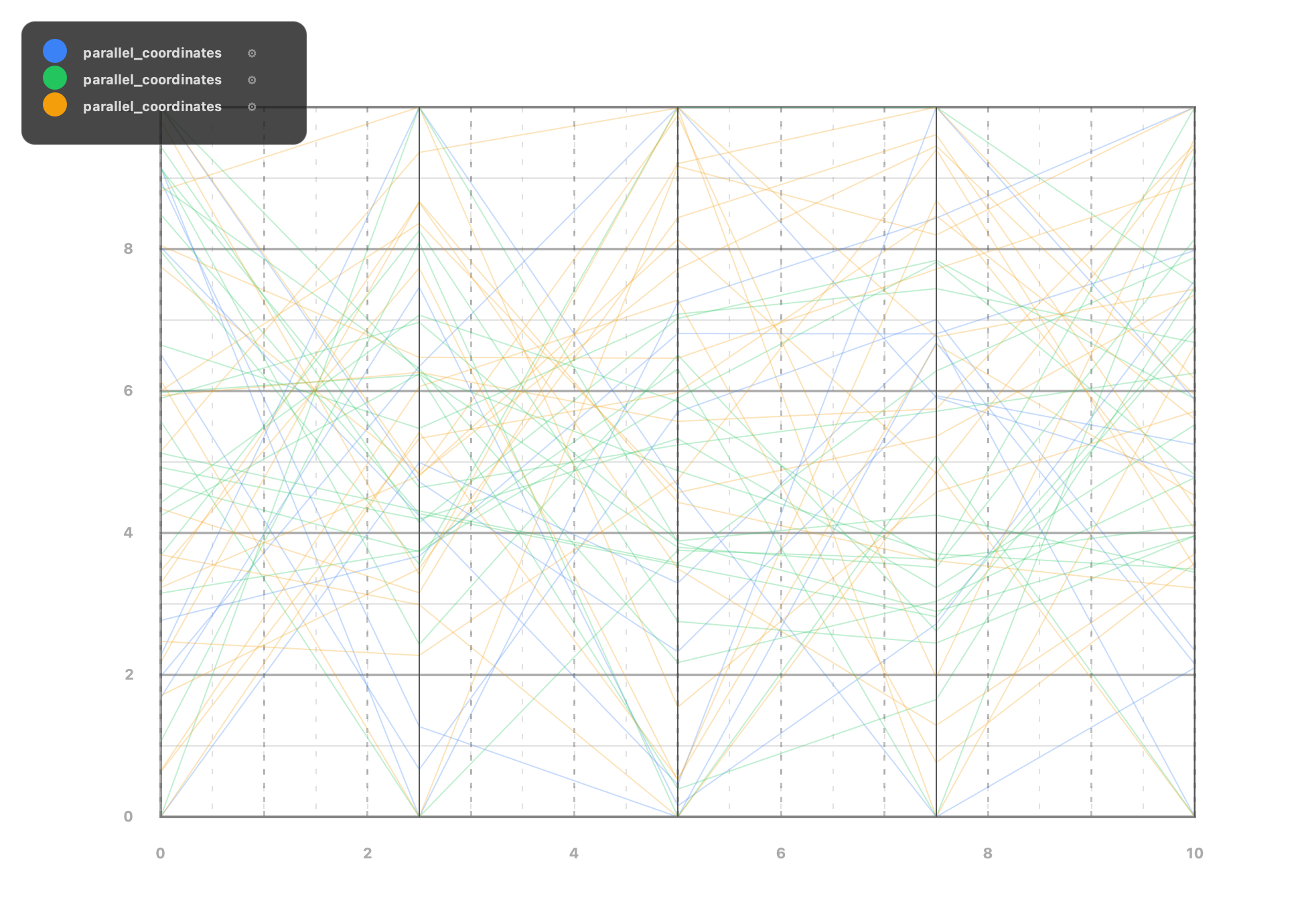 Parallel coordinates